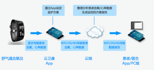 打造權(quán)威互聯(lián)網(wǎng)慢病管理服務機構(gòu) 遠程健康管理服務的創(chuàng)新與前景
